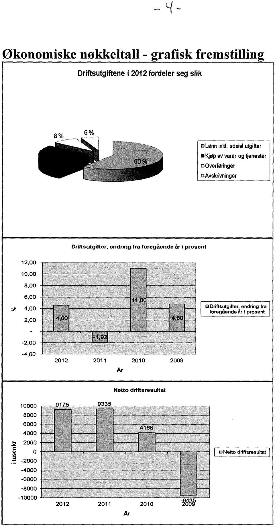 8,00 6,00 4,00 2,00 11, 80 Driftsutgifter, endring fra foregående år i prosent -2,00-4,00 2012 2011 2010 2009 Ar Netto