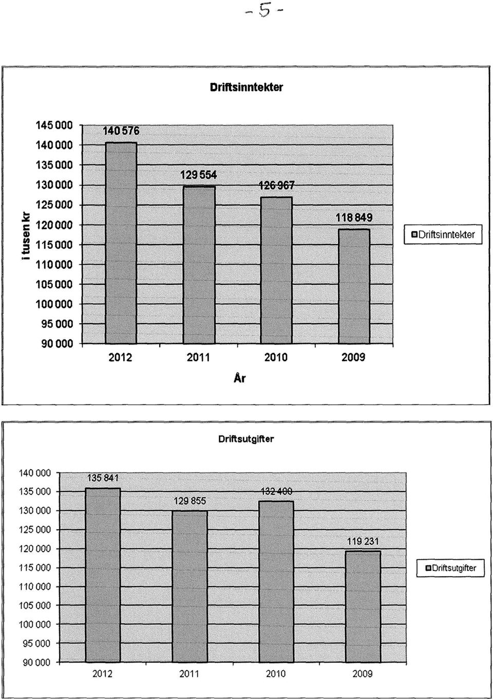 DDriftsinntekter Driftsutgifter 140 000 135 000 130 000 135 841 129 855 125 000