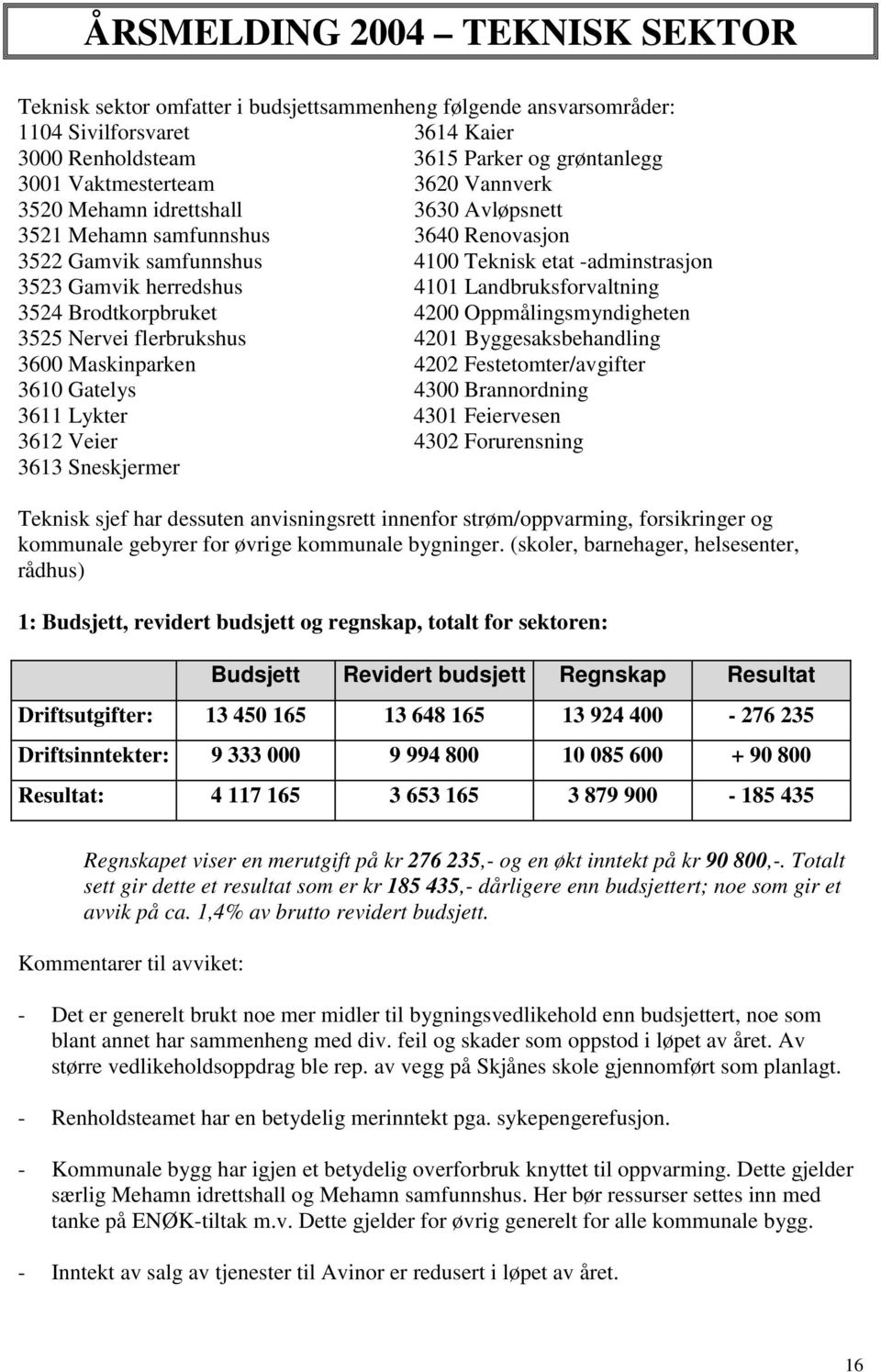 3524 Brodtkorpbruket 4200 Oppmålingsmyndigheten 3525 Nervei flerbrukshus 4201 Byggesaksbehandling 3600 Maskinparken 4202 Festetomter/avgifter 3610 Gatelys 4300 Brannordning 3611 Lykter 4301