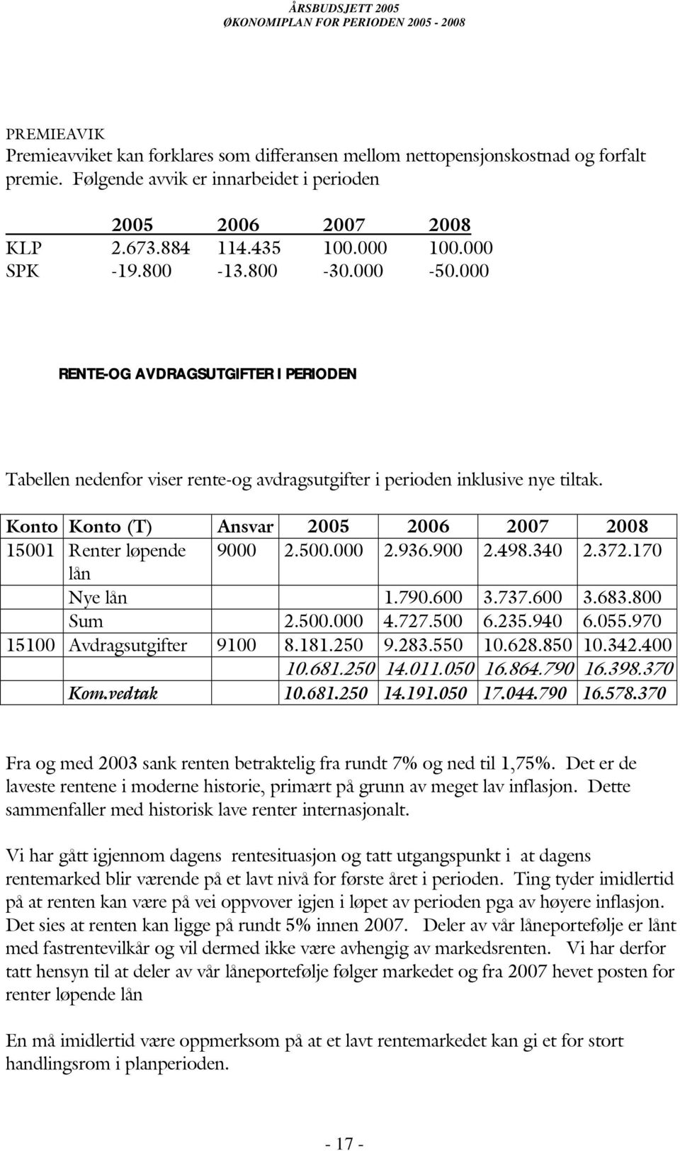 Konto Konto (T) Ansvar 2005 2006 2007 2008 15001 Renter løpende 9000 2.500.000 2.936.900 2.498.340 2.372.170 lån Nye lån 1.790.600 3.737.600 3.683.800 Sum 2.500.000 4.727.500 6.235.940 6.055.