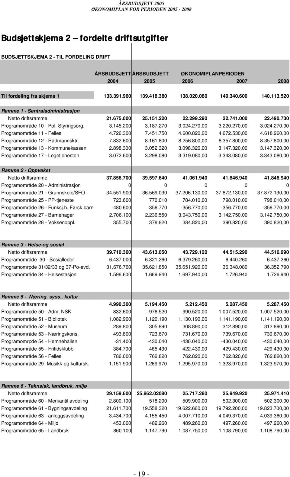 270 3.024.270,00 3.220.270,00 3.024.270,00 Programområde 11 - Felles 4.726.300 7.451.750 4.600.820,00 4.672.530,00 4.618.260,00 Programområde 12 - Rådmannsktr. 7.832.600 8.161.800 8.256.800,00 8.357.