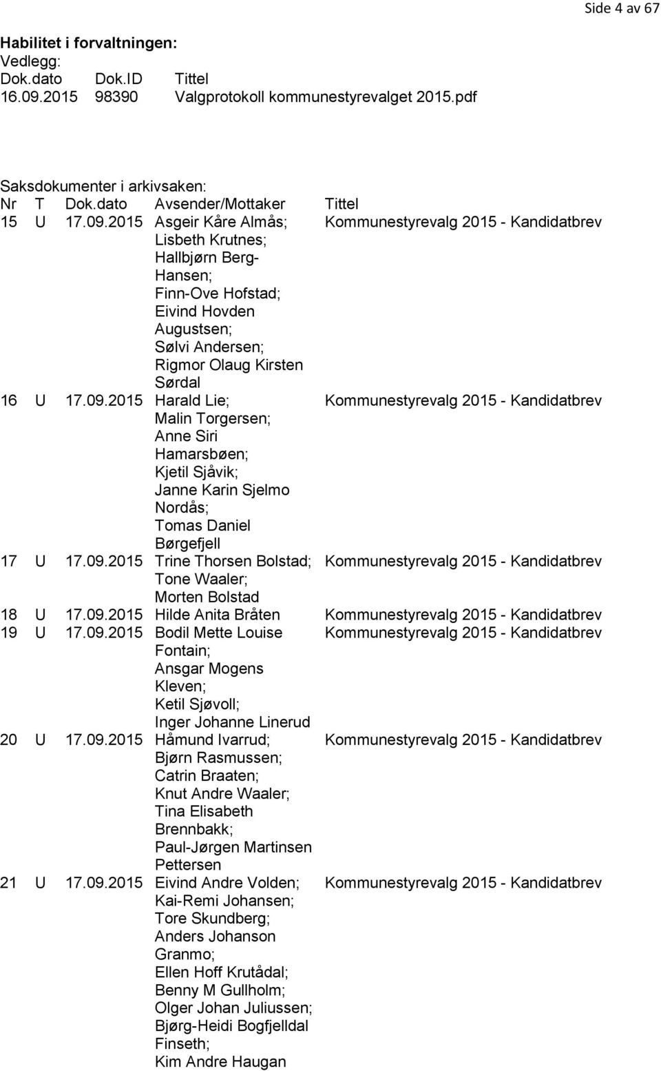 2015 Asgeir Kåre Almås; Kommunestyrevalg 2015 - Kandidatbrev Lisbeth Krutnes; Hallbjørn Berg- Hansen; Finn-Ove Hofstad; Eivind Hovden Augustsen; Sølvi Andersen; Rigmor Olaug Kirsten Sørdal 16 U 17.09.