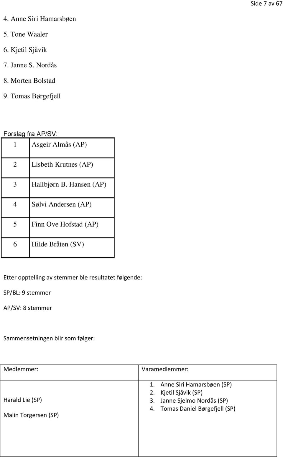 Hansen (AP) 4 Sølvi Andersen (AP) 5 Finn Ove Hofstad (AP) 6 Hilde Bråten (SV) Etter opptelling av stemmer ble resultatet følgende: SP/BL: 9