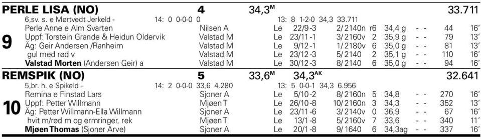 80v,0 g - - 8 gul med rød v Valstad M Le / - / 0, g - - 0 Valstad Morten (Andersen Geir) a Valstad M Le 0/ - 8/ 0,0 g - - 9 REMSPIK (NO), M, AK.,br. h. e Spikeld - : 0-0-0,.