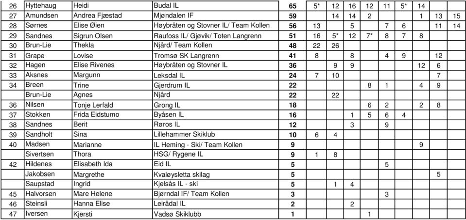 og Stovner IL 36 9 9 12 6 33 Aksnes Margunn Leksdal IL 24 7 10 7 34 Breen Trine Gjerdrum IL 22 8 1 4 9 Brun-Lie Agnes Njård 22 22 36 Nilsen Tonje Lerfald Grong IL 18 6 2 2 8 37 Stokken Frida Eidstumo