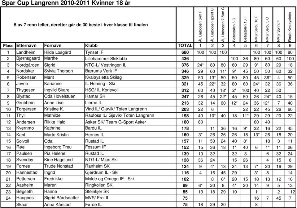 Bærums Verk IF 346 29 60 11* 9* 45 50 50 80 32 5 Robertsen Marit Kvaløysletta Skilag 329 50 13* 50 50 80 45 36* 4 50 6 Jevne Karianne IL Heming - Ski 321 45 22* 32 80 60 24* 32 36 36 7 Thygesen