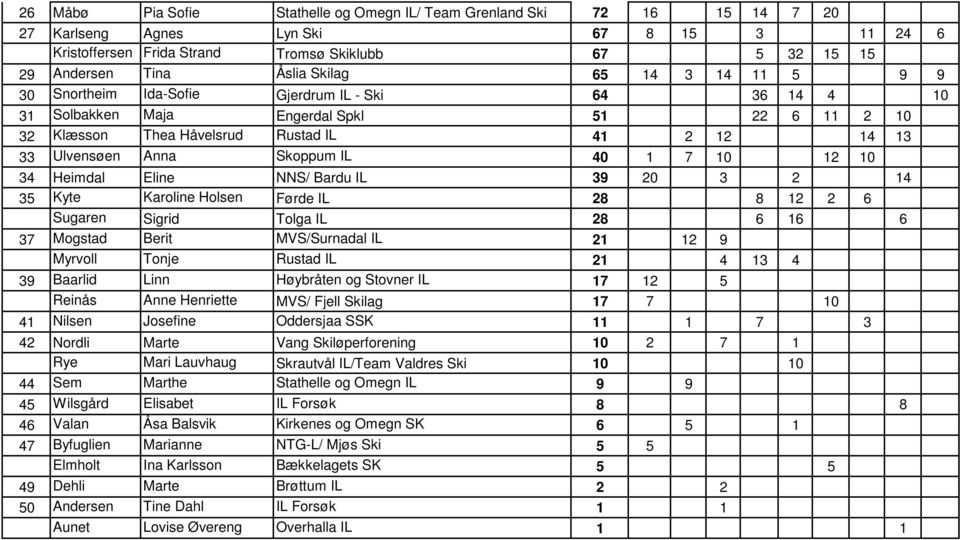 Skoppum IL 40 1 7 10 12 10 34 Heimdal Eline NNS/ Bardu IL 39 20 3 2 14 35 Kyte Karoline Holsen Førde IL 28 8 12 2 6 Sugaren Sigrid Tolga IL 28 6 16 6 37 Mogstad Berit MVS/Surnadal IL 21 12 9 Myrvoll