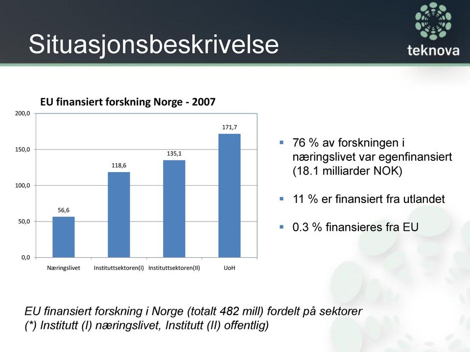 1 milliarder NOK) 100,0 56,6 11 % er finansiert fra utlandet 50,0 0.