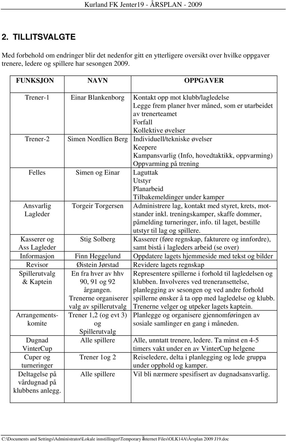 Berg Individuell/tekniske øvelser Keepere Kampansvarlig (Info, hovedtaktikk, oppvarming) Oppvarming på trening Felles Simen og Einar Laguttak Utstyr Planarbeid Ansvarlig Lagleder Torgeir Torgersen