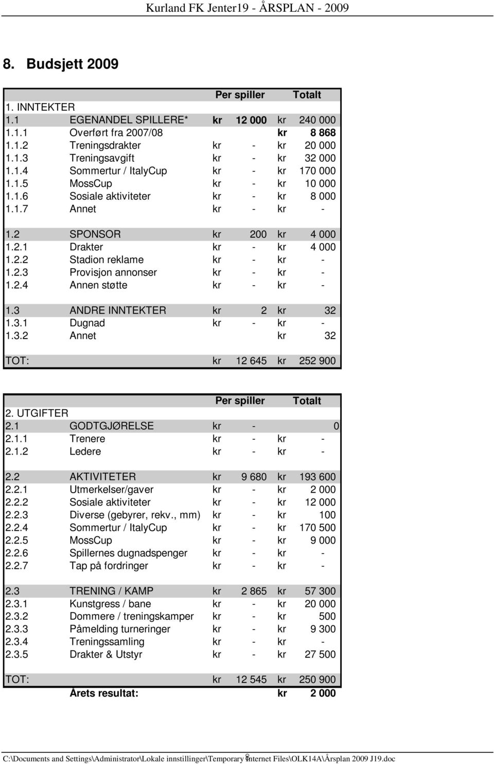 2.3 Provisjon annonser kr - kr - 1.2.4 Annen støtte kr - kr - 1.3 ANDRE INNTEKTER kr 2 kr 32 1.3.1 Dugnad kr - kr - 1.3.2 Annet kr 32 TOT: kr 12 645 kr 252 900 Per spiller Totalt 2. UTGIFTER 2.