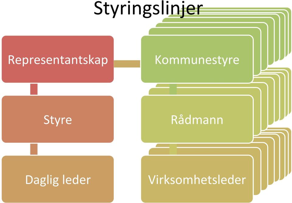 Kommunestyre Rådmann Rådmann Rådmann Rådmann Rådmann