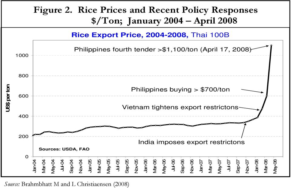 100/ton (April 17, 2008) 800 US$ per ton 600 400 Philippines buying > $700/ton Vietnam tightens export restrictons 200 Sources: USDA, FAO India imposes export