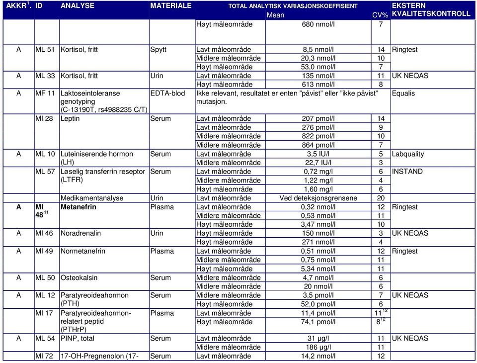 nmol/l 10 Høyt måleområde 53,0 nmol/l 7 ML 33 Kortisol, fritt Urin Lavt måleområde 135 nmol/l 11 UK NEQS Høyt måleområde 613 nmol/l 8 MF 11 Laktoseintoleranse genotyping (C-13190T, rs4988235 C/T)