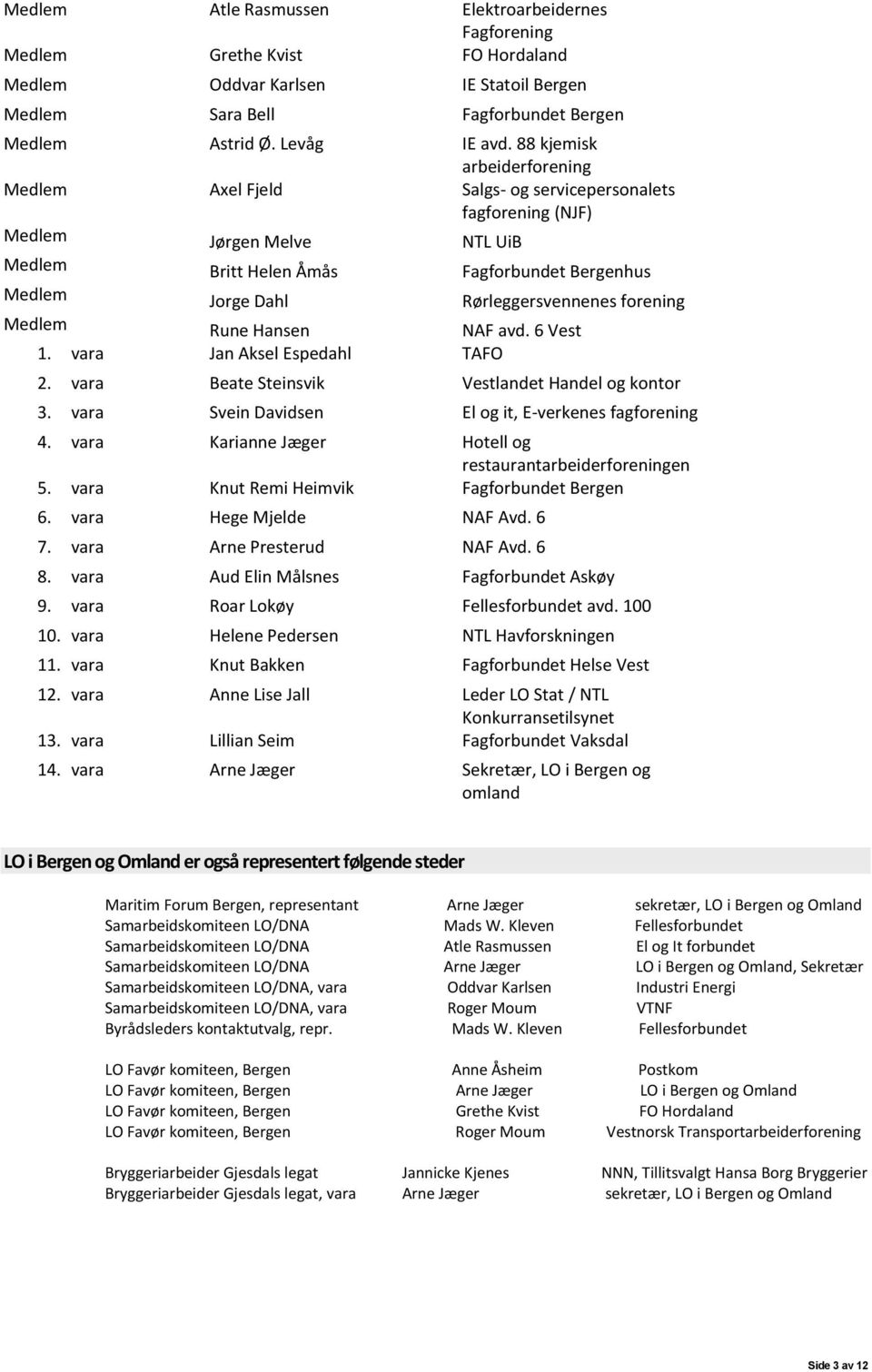 Rørleggersvennenes forening Medlem Rune Hansen NAF avd. 6 Vest 1. vara Jan Aksel Espedahl TAFO 2. vara Beate Steinsvik Vestlandet Handel og kontor 3.