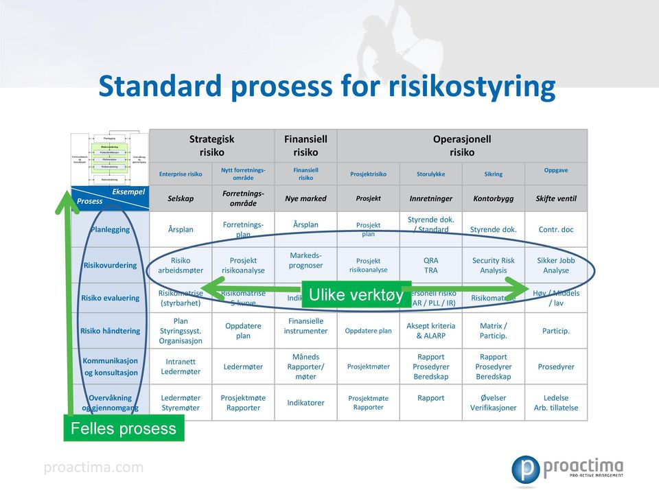 marked Prosjekt Innretninger Kontorbygg Skifte ventil Planlegging Årsplan Forretningsplan Årsplan Prosjekt plan Styrende dok. / Standard Styrende dok. Contr.