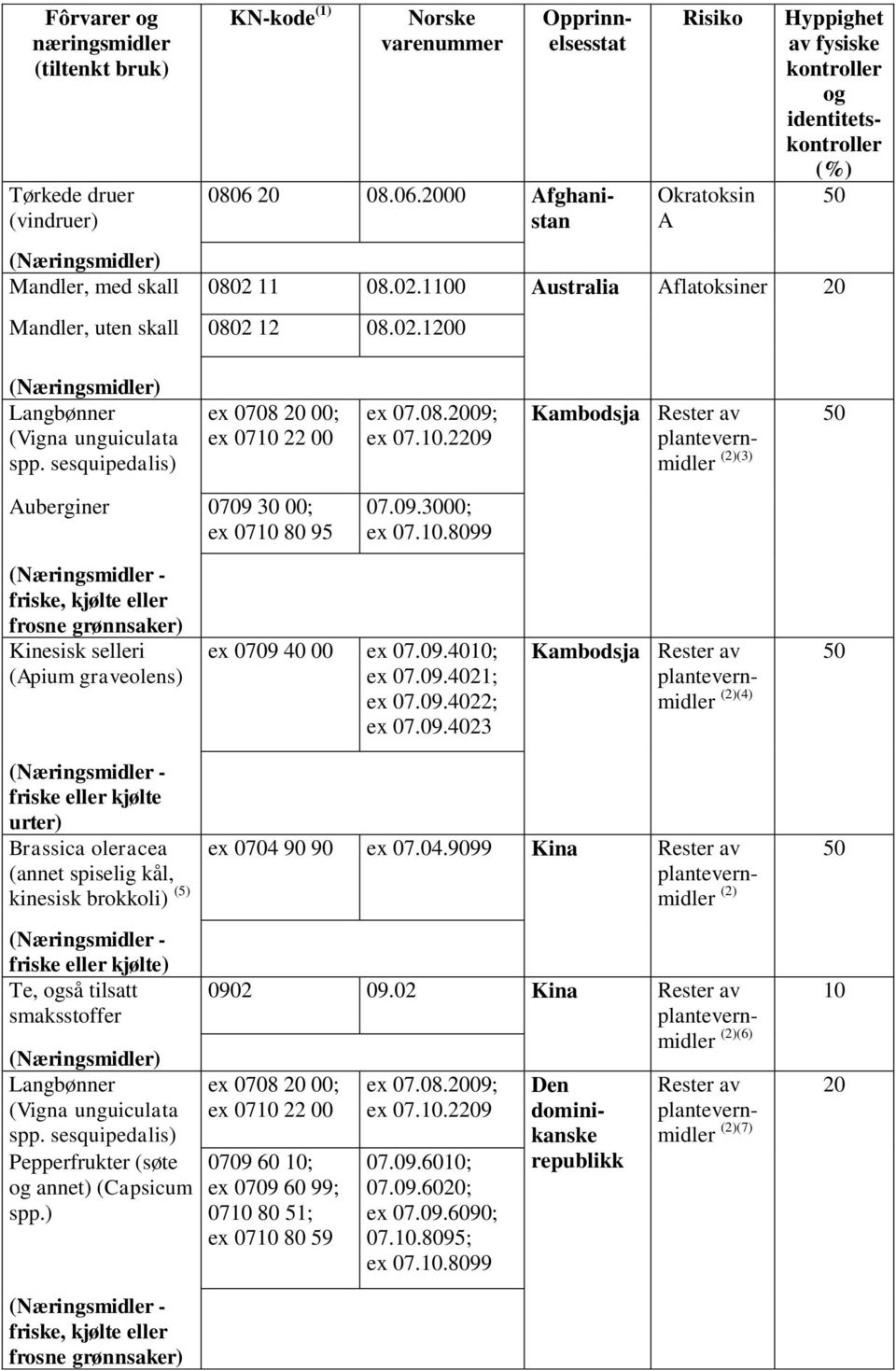 sesquipedalis) ex 0708 00; ex 07 22 00 ex 07.08.09; ex 07..29 Kambodsja (2)(3) Auberginer 0709 30 00; ex 07 80 95 07.09.3000; ex 07..8099 Kinesisk selleri (Apium graveolens) ex 0709 40 00 ex 07.09.40; ex 07.