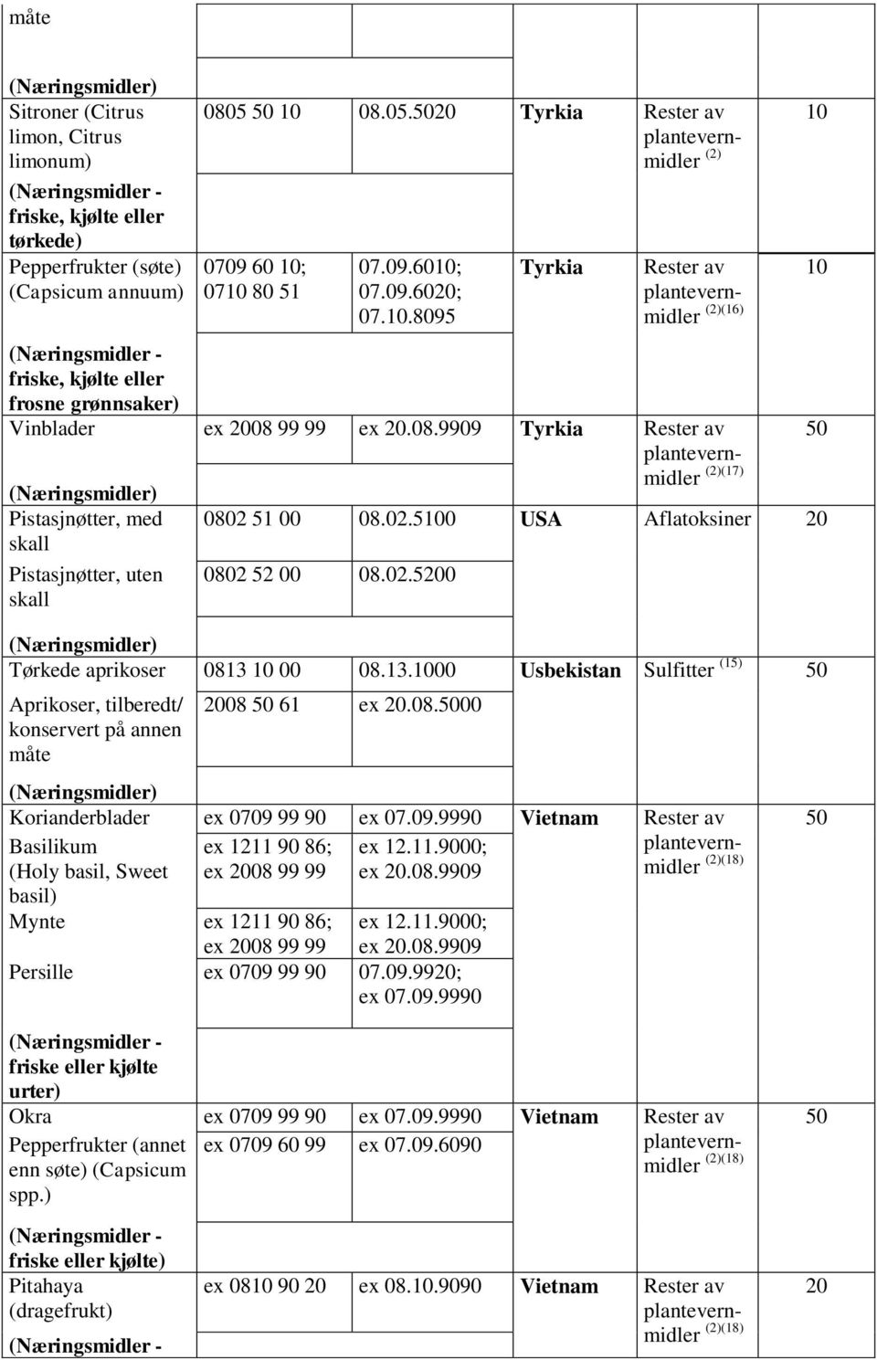 13.00 Usbekistan Sulfitter (15) Aprikoser, tilberedt/ konservert på annen måte 08 61 ex.08.00 Korianderblader Basilikum (Holy basil, Sweet ex 0709 99 90 ex 1211 90 86; ex 08 99 99 ex 07.09.9990 ex 12.