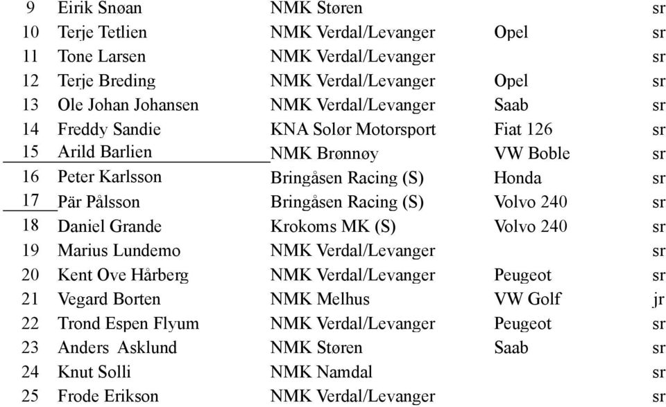 Bringåsen Racing (S) Volvo 240 sr 18 Daniel Grande Krokoms MK (S) Volvo 240 sr 19 Marius Lundemo NMK Verdal/Levanger sr 20 Kent Ove Hårberg NMK Verdal/Levanger Peugeot sr 21 Vegard