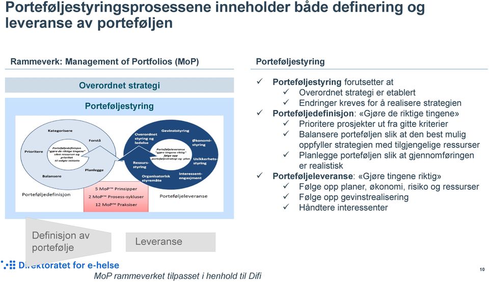 gitte kriterier Balansere porteføljen slik at den best mulig oppfyller strategien med tilgjengelige ressurser Planlegge porteføljen slik at gjennomføringen er realistisk Porteføljeleveranse: