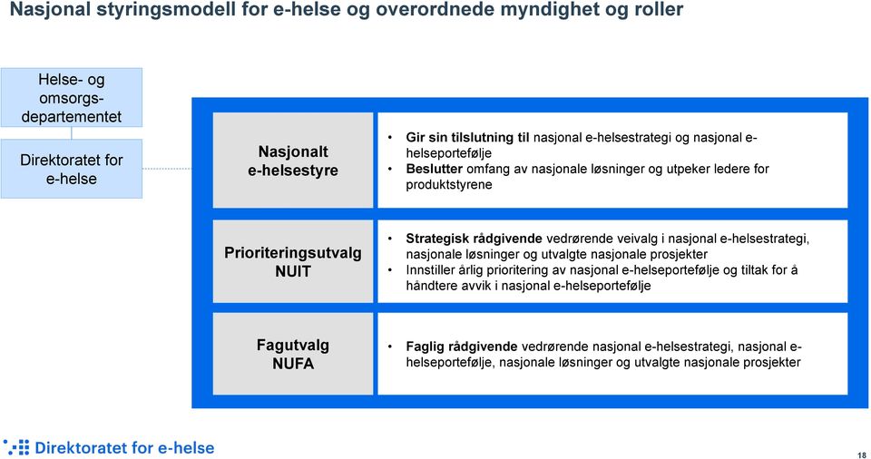 vedrørende veivalg i nasjonal e-helsestrategi, nasjonale løsninger og utvalgte nasjonale prosjekter Innstiller årlig prioritering av nasjonal e-helseportefølje og tiltak for å