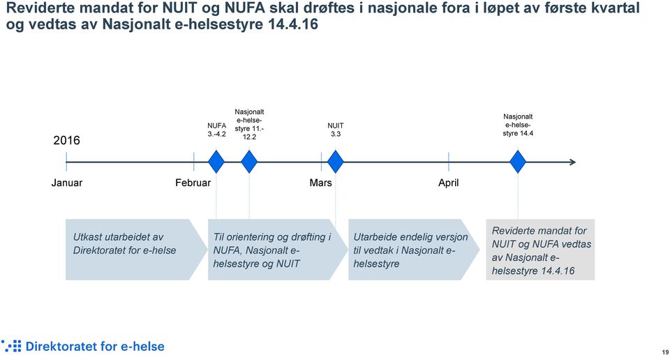 4 Januar Februar Mars April Utkast utarbeidet av Direktoratet for e-helse Til orientering og drøfting i NUFA, Nasjonalt e-