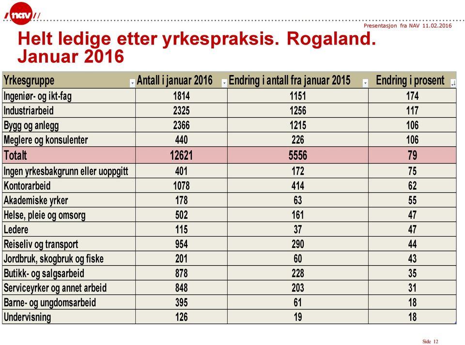 Bygg og anlegg 2366 1215 106 Meglere og konsulenter 440 226 106 Totalt 12621 5556 79 Ingen yrkesbakgrunn eller uoppgitt 401 172 75 Kontorarbeid 1078 414 62