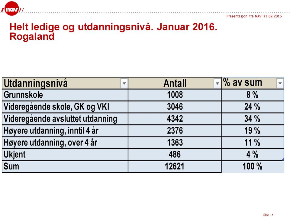 skole, GK og VKI 3046 24 % Videregående avsluttet utdanning 4342 34 %