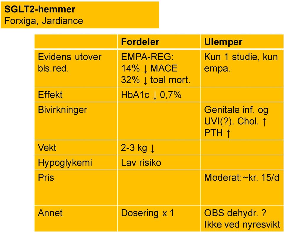 Effekt HbA1c 0,7% Bivirkninger Vekt Hypoglykemi 2-3 kg Lav risiko Ulemper