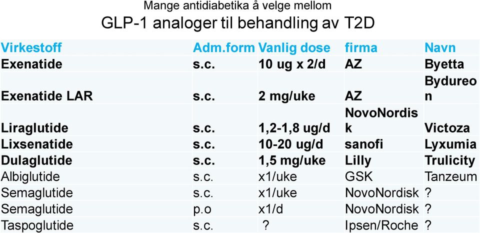 c. 1,2-1,8 ug/d NovoNordis k Victoza Lixsenatide s.c. 10-20 ug/d sanofi Lyxumia Dulaglutide s.c. 1,5 mg/uke Lilly Trulicity Albiglutide s.