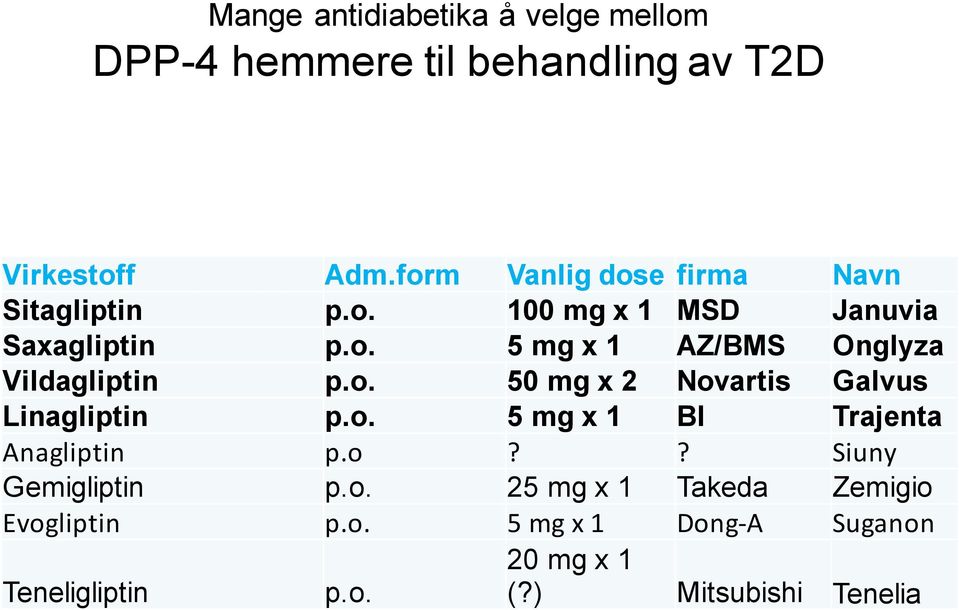 o. 50 mg x 2 Novartis Galvus Linagliptin p.o. 5 mg x 1 BI Trajenta Anagliptin p.o?? Siuny Gemigliptin p.o. 25 mg x 1 Takeda Zemigio Evogliptin p.