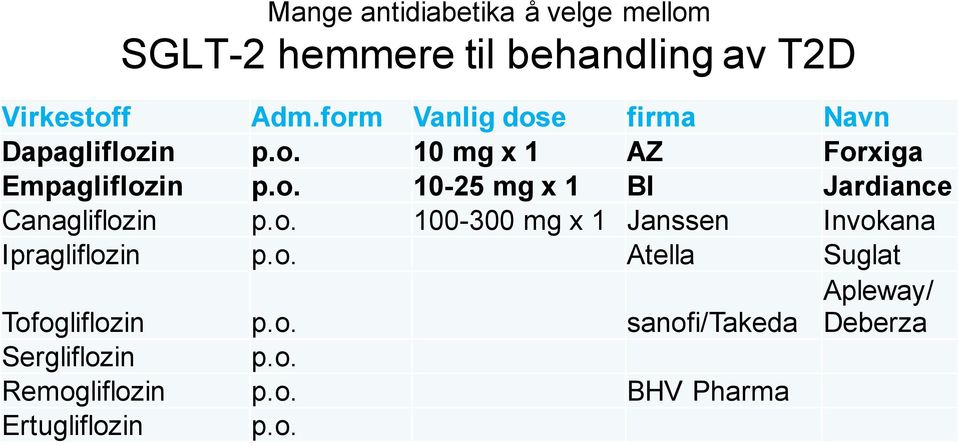 o. 100-300 mg x 1 Janssen Invokana Ipragliflozin p.o. Atella Suglat Tofogliflozin p.o. sanofi/takeda Apleway/ Deberza Sergliflozin p.