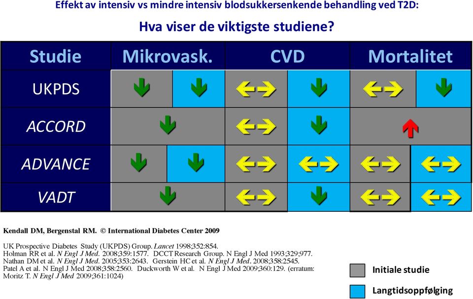 International Diabetes Center 2009 UK Prospective Diabetes Study (UKPDS) Group. Lancet 1998;352:854. Holman RR et al. N Engl J Med. 2008;359:1577. DCCT Research Group.