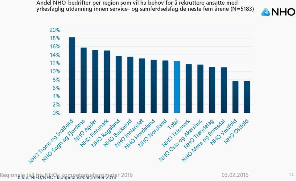 årene (N=5183) 20% 18% 16% 14% 12% 10% 8% 6% 4% 2% 0% Regionale tall fra