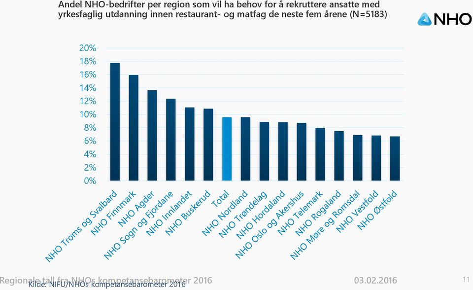 (N=5183) 20% 18% 16% 14% 12% 10% 8% 6% 4% 2% 0% Regionale tall fra NHOs