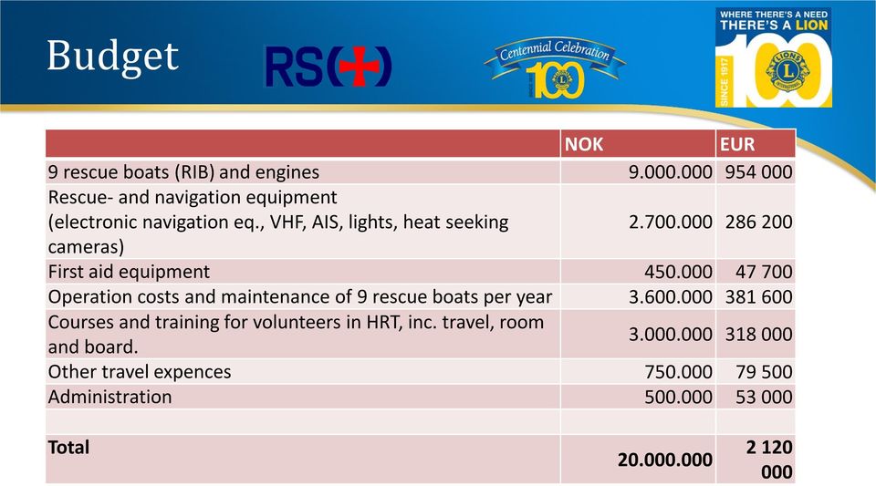 000 286 200 cameras) First aid equipment 450.000 47 700 Operation costs and maintenance of 9 rescue boats per year 3.600.