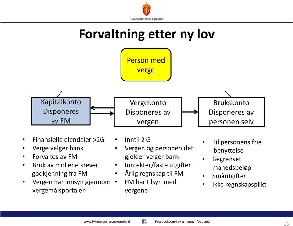 Inntil 2 G Vergen og personen det gjelder velger bank Inntekter/faste utgifter Årlig regnskap til FM FM har tilsyn med