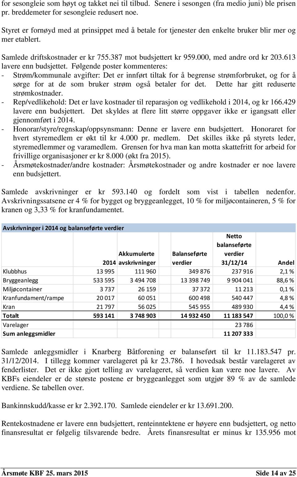 613 lavere enn budsjettet. Følgende poster kommenteres: - Strøm/kommunale avgifter: Det er innført tiltak for å begrense strømforbruket, og for å sørge for at de som bruker strøm også betaler for det.