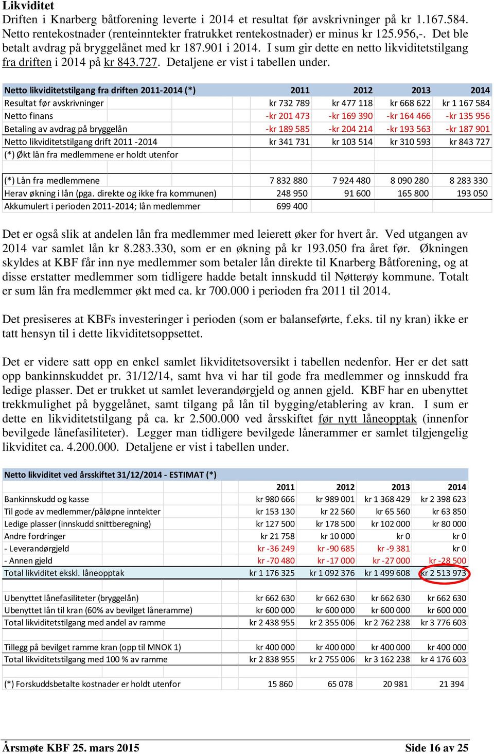 Netto likviditetstilgang fra driften 2011-2014 (*) 2011 2012 2013 2014 Resultat før avskrivninger kr 732 789 kr 477 118 kr 668 622 kr 1 167 584 Netto finans -kr 201 473 -kr 169 390 -kr 164 466 -kr