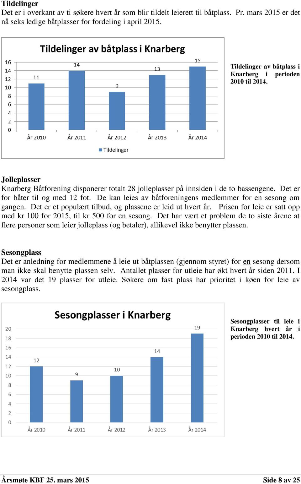 De kan leies av båtforeningens medlemmer for en sesong om gangen. Det er et populært tilbud, og plassene er leid ut hvert år. Prisen for leie er satt opp med kr 100 for 2015, til kr 500 for en sesong.