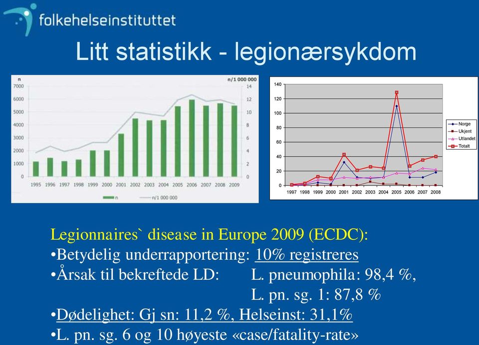 Betydelig underrapportering: 10% registreres Årsak til bekreftede LD: L. pneumophila: 98,4 %, L. pn. sg.