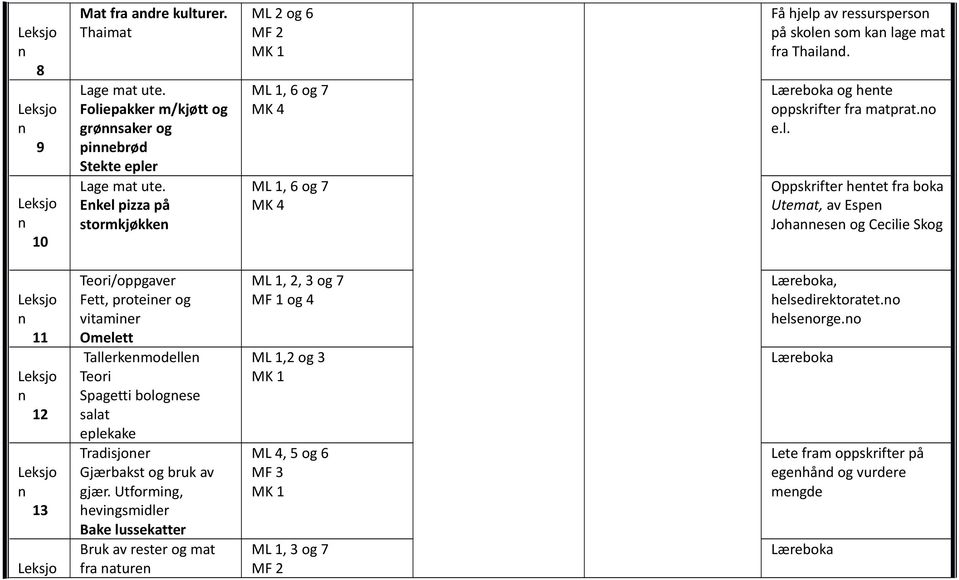 hetet fra boka Utemat, av Espe Johaese og Cecilie Skog 11 12 13 Teori/oppgaver Fett, proteier og vitamier Omelett Tallerkemodelle Teori Spagetti bologese salat eplekake Tradisjoer
