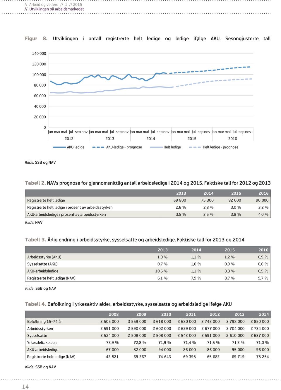NAVs prognose for gjennomsnittlig antall arbeidsledige i 2014 og 2015.