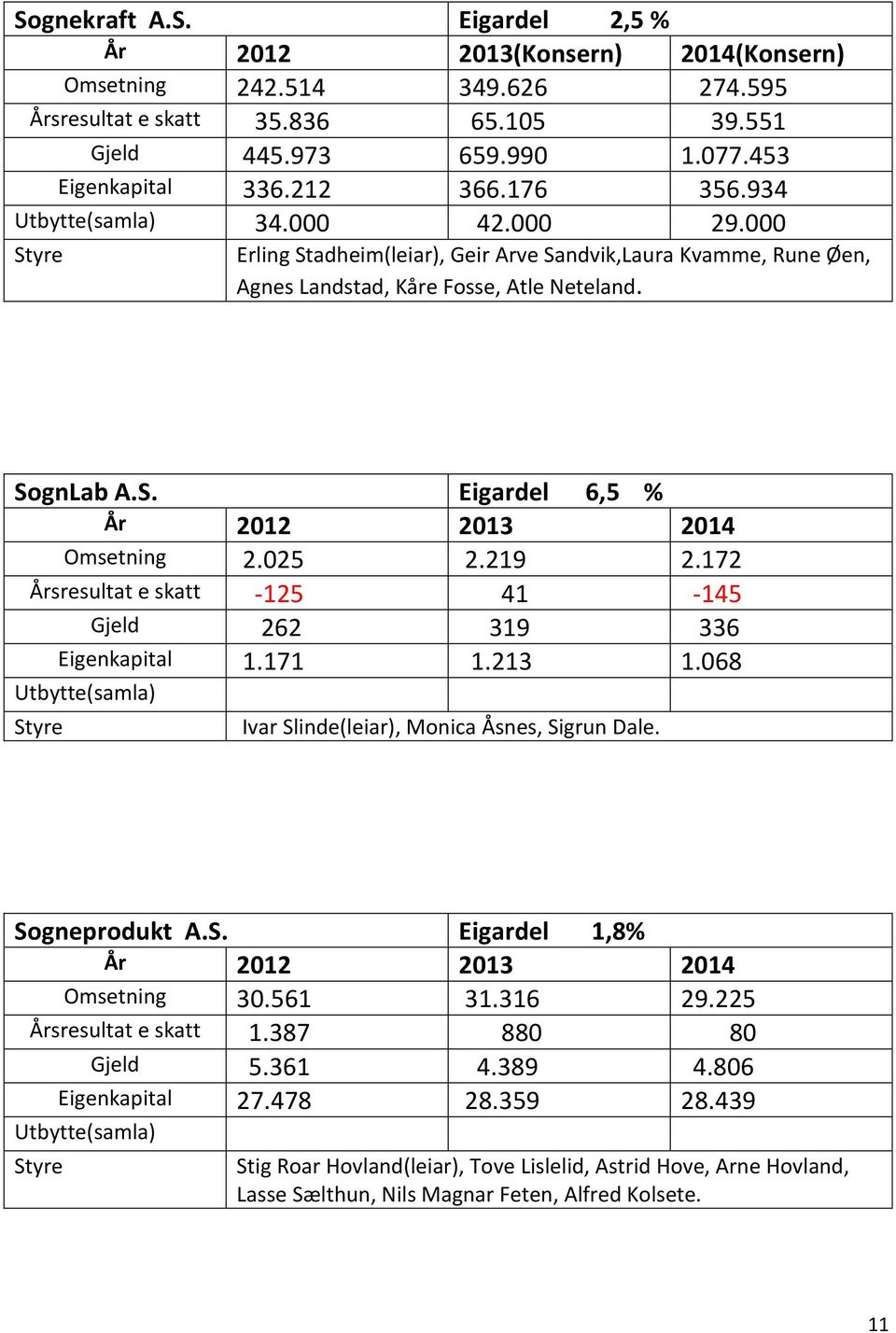 172 Årsresultat e skatt -125 41-145 Gjeld 262 319 336 Eigenkapital 1.171 1.213 1.068 Ivar Slinde(leiar), Monica Åsnes, Sigrun Dale. Sogneprodukt A.S. Eigardel 1,8% Omsetning 30.561 31.316 29.