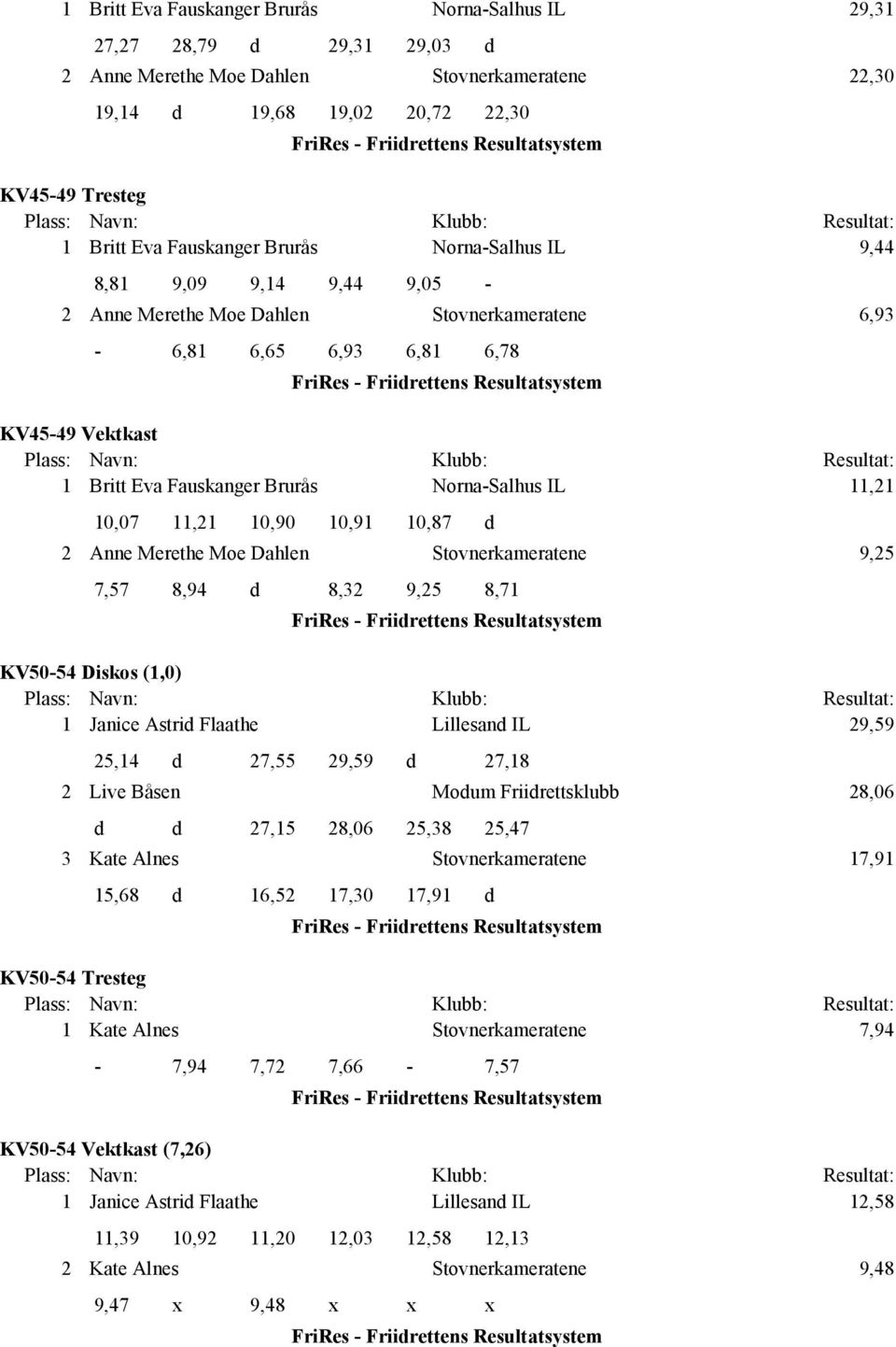 11,21 10,90 10,91 10,87 d 2 Anne Merethe Me Dahlen Stvnerkameratene 9,25 7,57 8,94 d 8,32 9,25 8,71 KV50-54 Disks (1,0) 1 Janice Astrid Flaathe Lillesand IL 29,59 25,14 d 27,55 29,59 d 27,18 2 Live