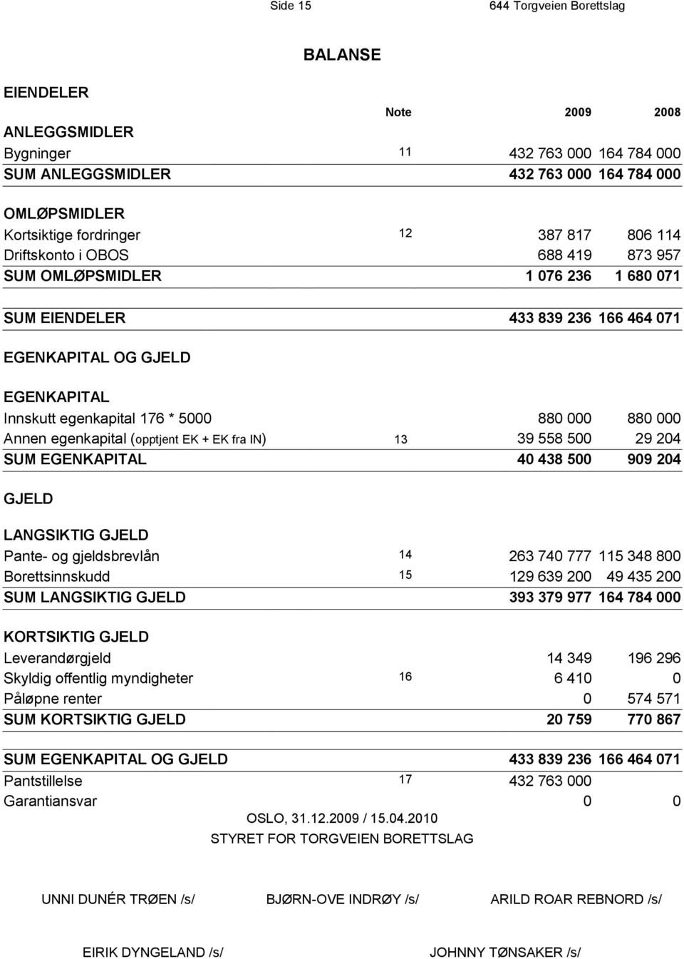 880 000 Annen egenkapital (opptjent EK + EK fra IN) 13 39 558 500 29 204 SUM EGENKAPITAL 40 438 500 909 204 GJELD LANGSIKTIG GJELD Pante- og gjeldsbrevlån 14 263 740 777 115 348 800 Borettsinnskudd