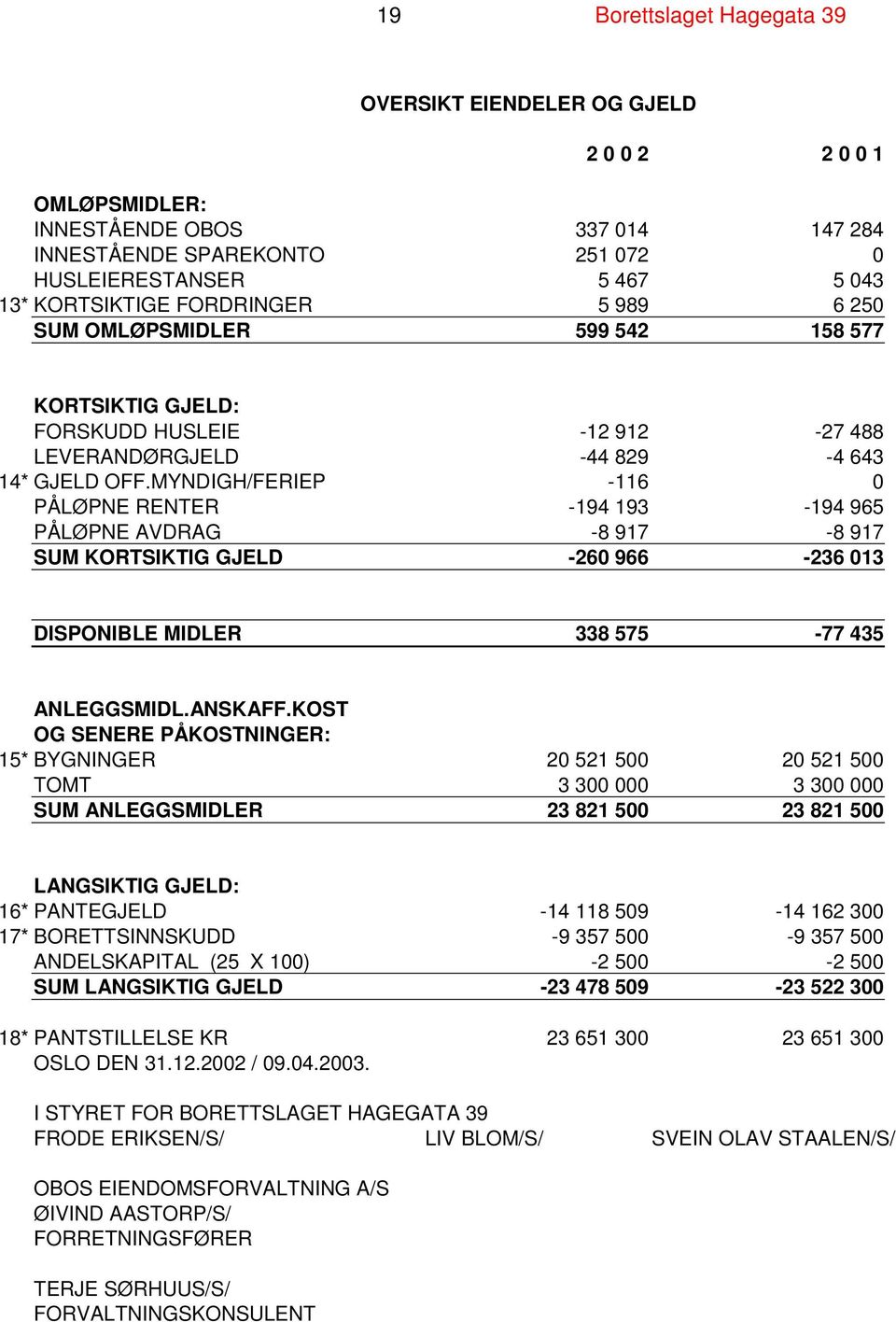 MYNDIGH/FERIEP -116 0 PÅLØPNE RENTER -194 193-194 965 PÅLØPNE AVDRAG -8 917-8 917 SUM KORTSIKTIG GJELD -260 966-236 013 DISPONIBLE MIDLER 338 575-77 435 ANLEGGSMIDL.ANSKAFF.