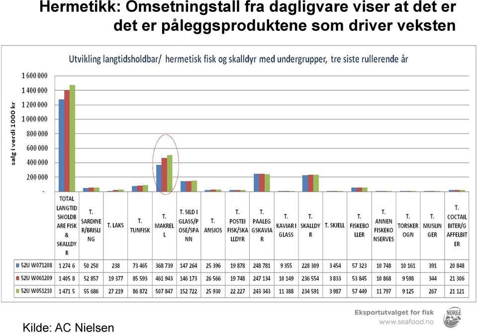 det er påleggsproduktene som