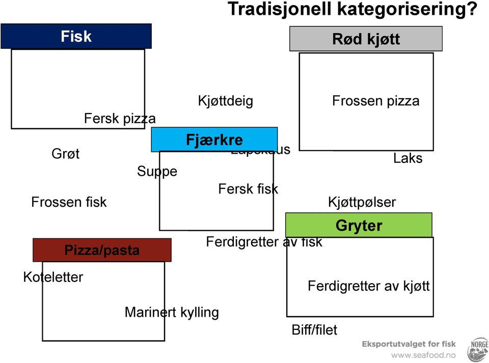 Kyllingfilet Kjøttdeig Fjærkre Lapskaus Fersk fisk Ferdigretter