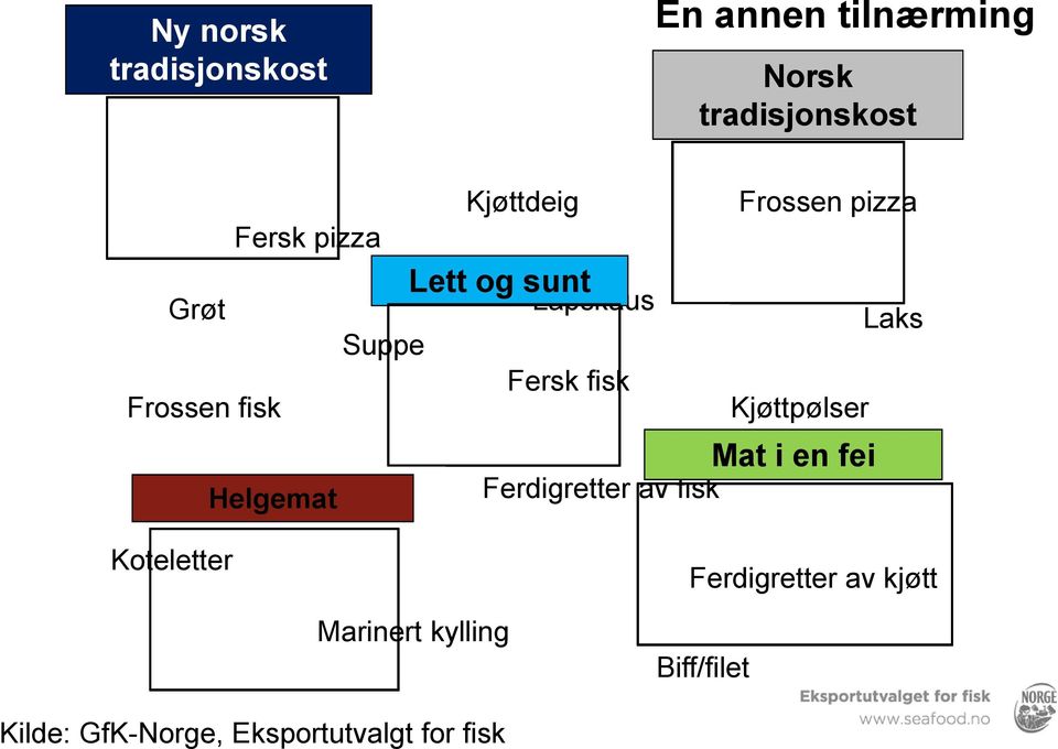 Suppe Fersk fisk Ferdigretter av fisk Laks Kjøttpølser Mat i en fei Koteletter