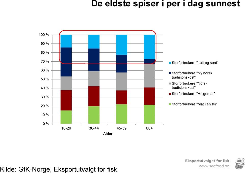 tradisjonskost" 40 % Storforbrukere "Helgemat" 30 % Storforbrukere "Mat i en fei"